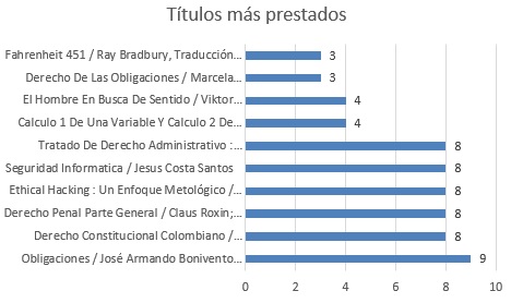 Títulos más prestados