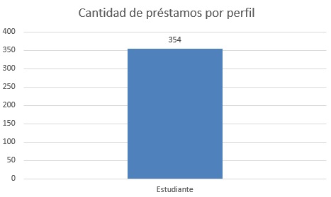 cantidad de prestamos por perfil
