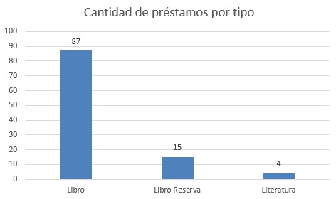 cantidad de prestamos por tipo