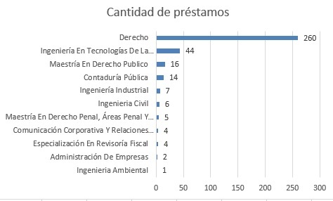 cantidad de préstamos