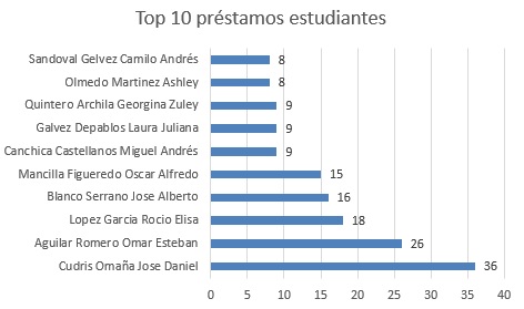 top 10 prestamos