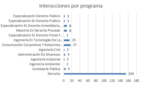 Interacciones por programaNOVFIS