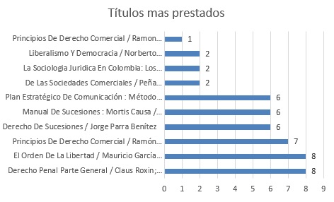 Titulosmasprestados