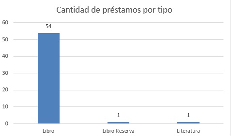 cant de prestamos por tipo fisico