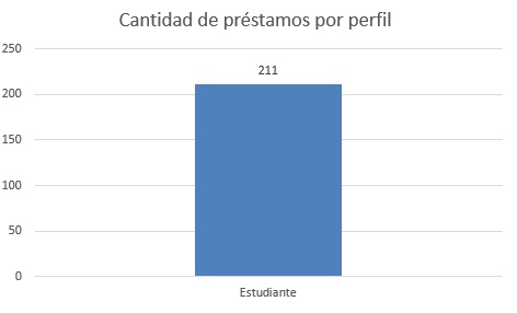cantidad de prestamos por perfil
