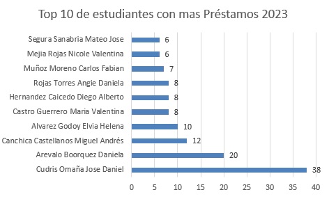 top diez de estudiantes con mas prestamos 2023