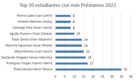 Top 10 estudiantes con más prestamos