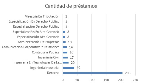 cantidad de prestamos oct fi