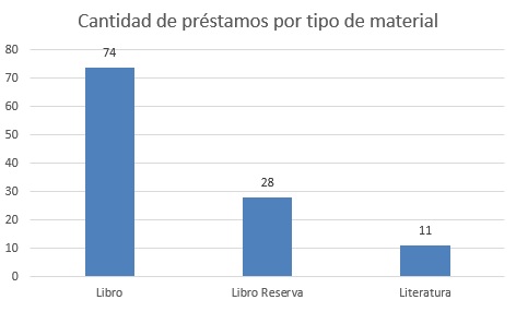 cantidad de préstamos por tipo de material
