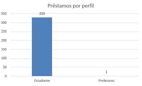 préstamos por perfil