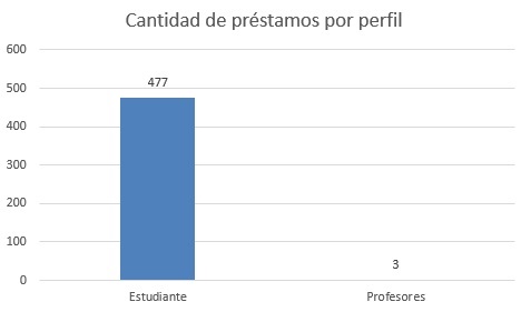 CANTIDAD DE PRESTAMOS POR PERFIL SEPTIEMBRE FISICO
