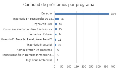 CANTIDAD DE PRESTAMOS POR PROGRAMA