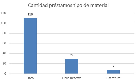 CANTIDAD DE PRESTAMOS TIPO DE MATERIAL
