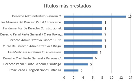 TITULOS MAS PRESTADOS