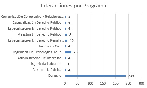Interaccionesporprogramaabril2024