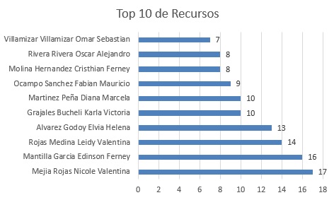 Top 10 de recursos mayo 2024