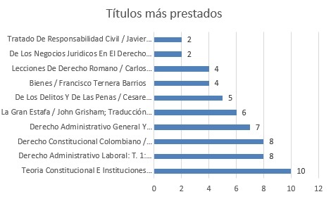 Títulos más prestados abril 2024