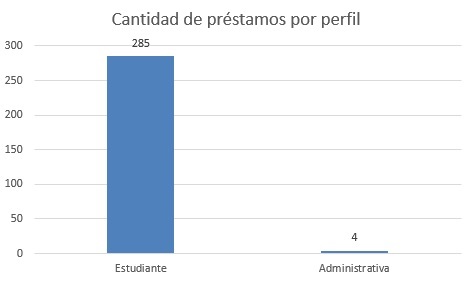 cantidad de prestamos por perfil mayo 2024