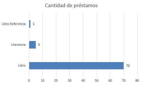 cantidad tipo de prestamos mayo 2024