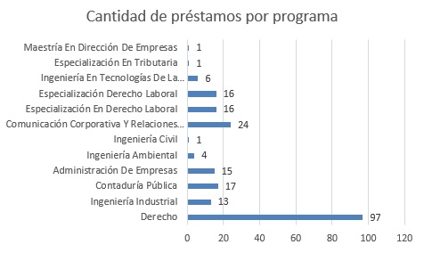 CANTIDAD DE PRÉSTAMOS POR PROGRAMA AGOSTO