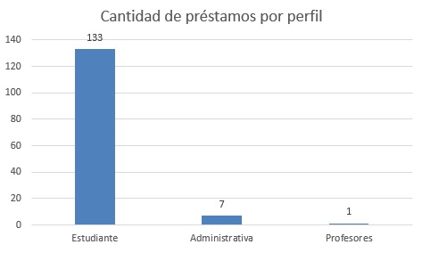 Cantidad de prestamos por perfil F