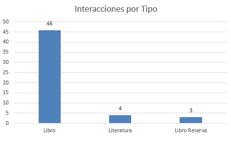 Interacciones por tipo Agosto F