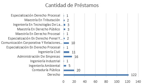 Cantidad de prestamos febf