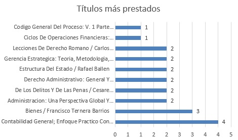 titulos mas prestados febf