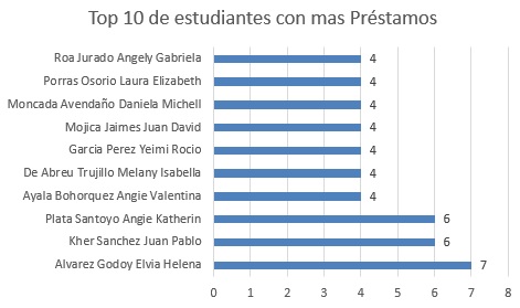 top 10 de estudiantes con mas prestamos