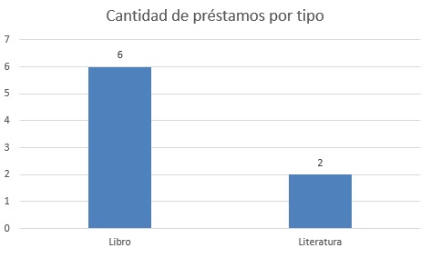 cant de prestamos por tipo