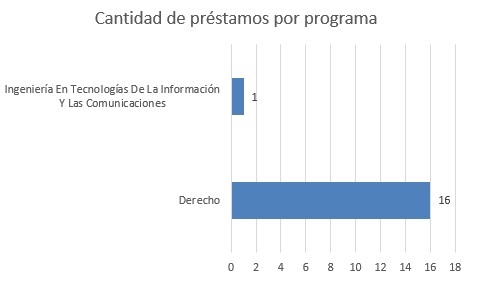 cantidad de prestamos por programa jul