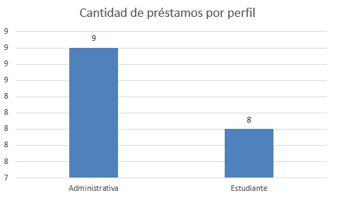 cantidad de préstamos por perfil