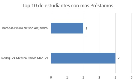 Top 10 de estudiantes con más prestamos jun