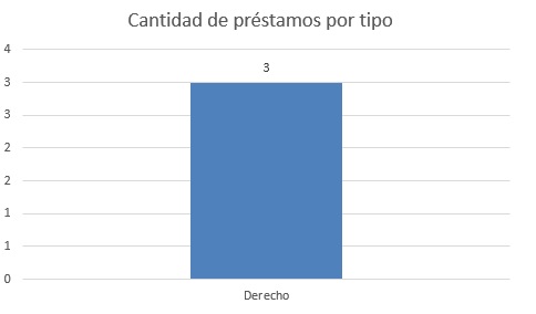 cantidad de prestamos por tipo