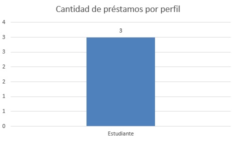 cantidad de préstamos por perfil jun