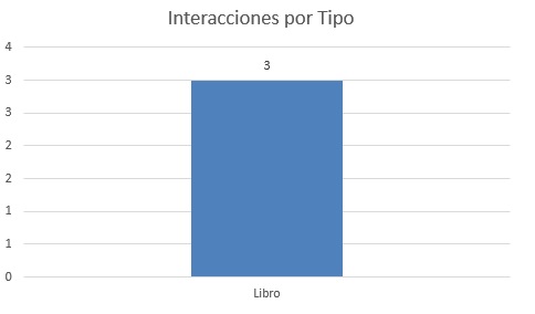 interacciones por tipo jun