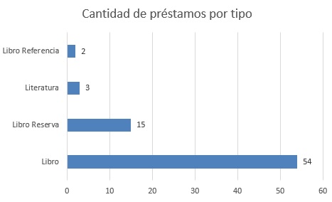 Cant de prestamos por tipo marzo f