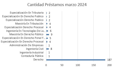 cantidad de prestamos MARZO 2024