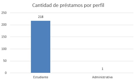cantidad de prestamos por perfil marzo f