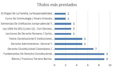 titulos mas prestados marzo f