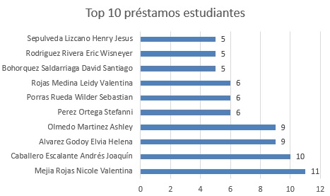 top diez prestamos estudiantes f