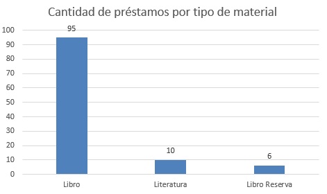 Cantidad de préstamos por tipo de material