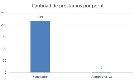 cantidad de prestamos por perfil 2025