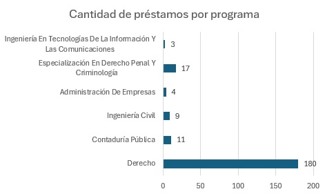 cantidad de prestamos por programaNOV2024