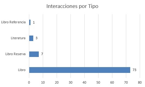 interacciones por tiponov2024