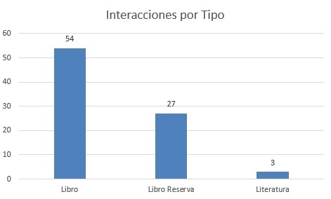 Interacciones por tipo oct