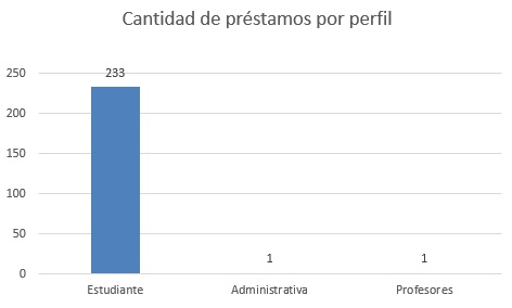 cantidad de prestamos por perfil sept