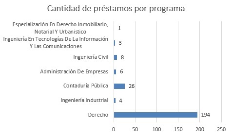 cantidad de prestamos por programa sept