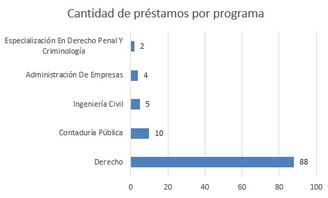 Cantidad de prestamos por programa sept