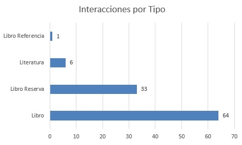 Interaciones por tipo sept